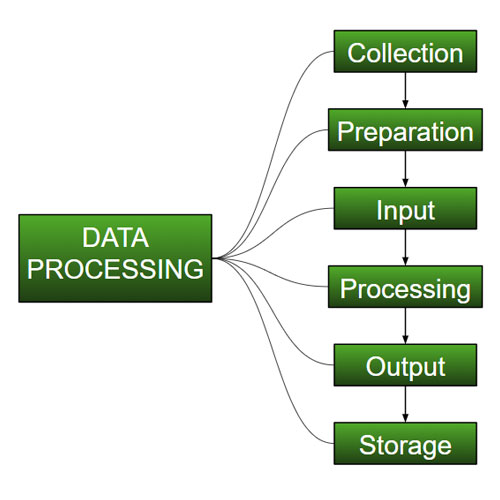 Data Processing